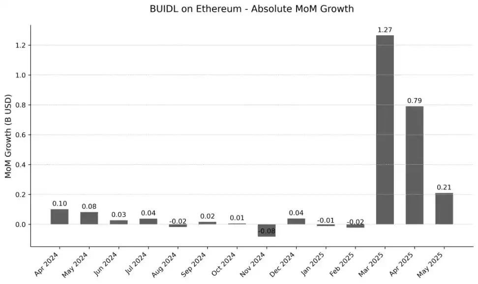 Ethereum RWA explosion: regulatory changes and new growth engines