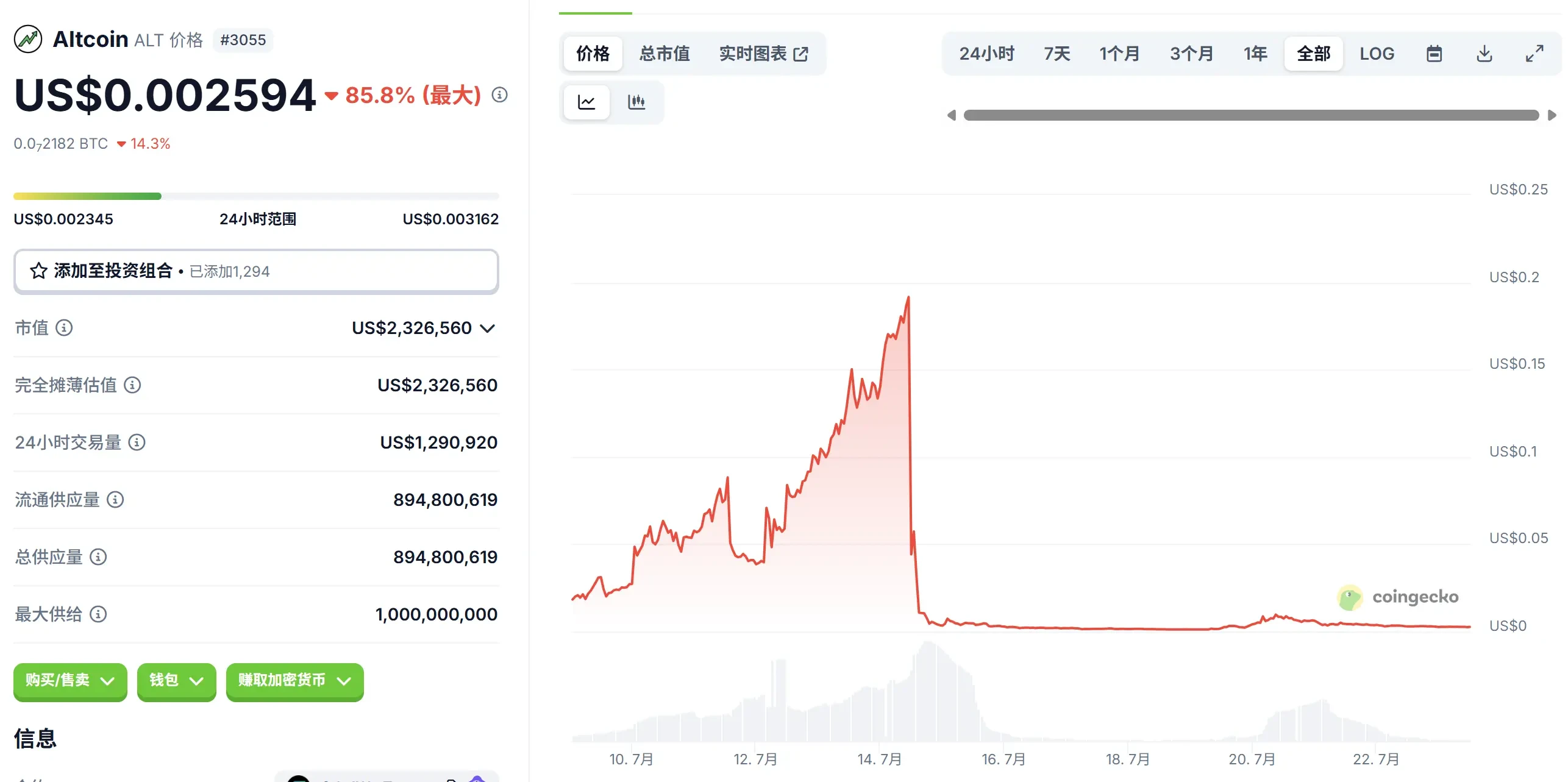 ALT tokens returned to zero in four hours, Crypto Beasts multi-million dollar harvest