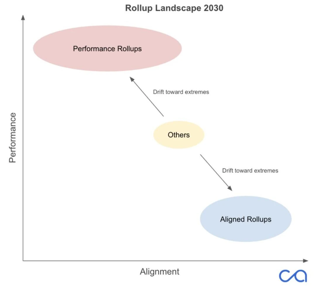 Ethereum 2030 Technical Manifesto: Rollups dual-track parallel world ledger