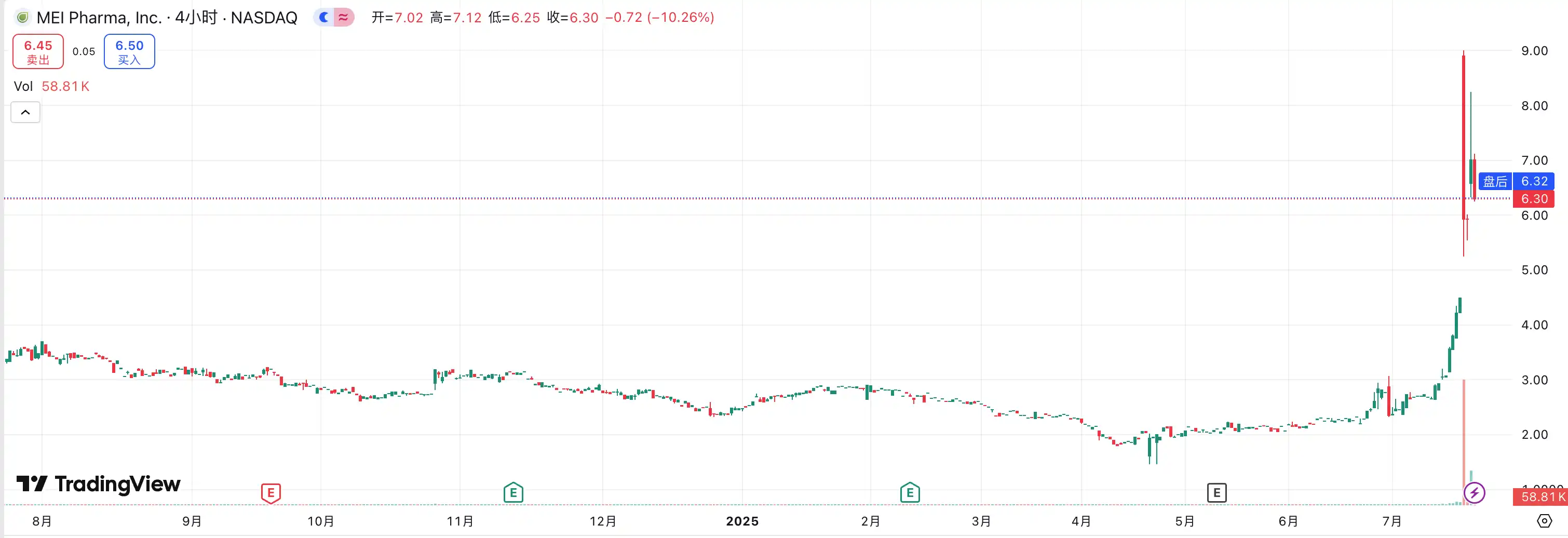 MEI Pharma bets 100 million yuan on Litecoin, is the altcoin micro-strategy craze coming?