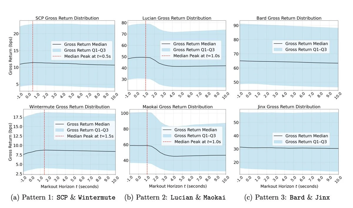 Data Revealed: How Much Money Can MEV Bot Make from CEX-DEX Arbitrage?
