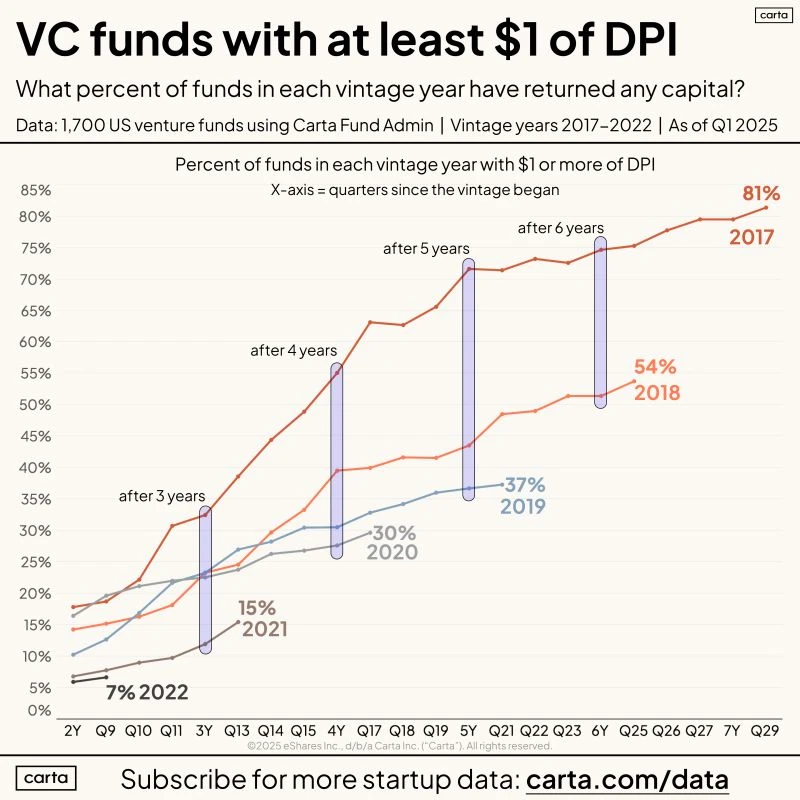 Crypto VC transformation in progress: from fundraising difficulties to a new token paradigm