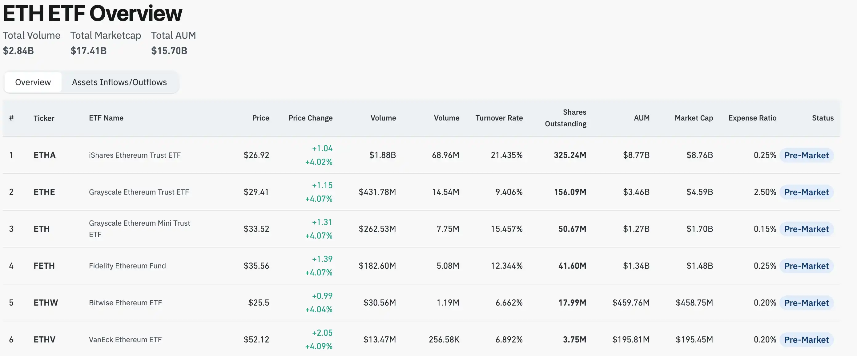 BlackRock enters the ETH collateralized ETF, which tracks and projects will benefit first?