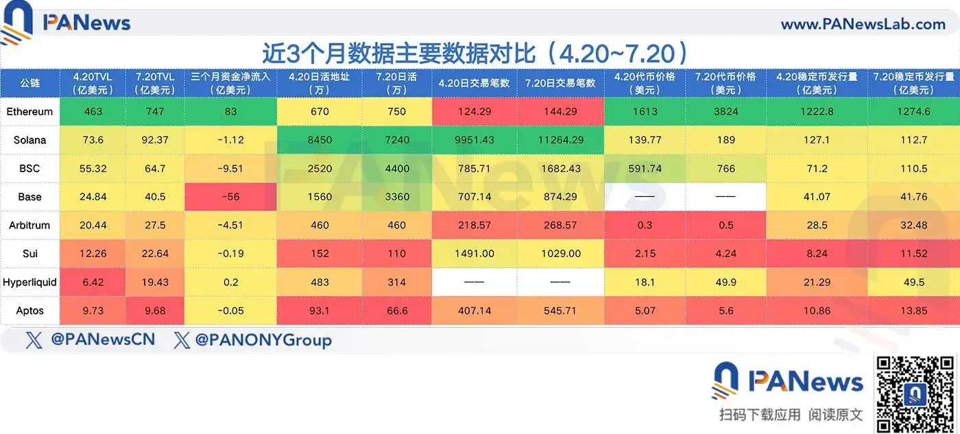Review of the performance of 8 mainstream public chains in the past three months: Ethereum returns as the king, while Ba