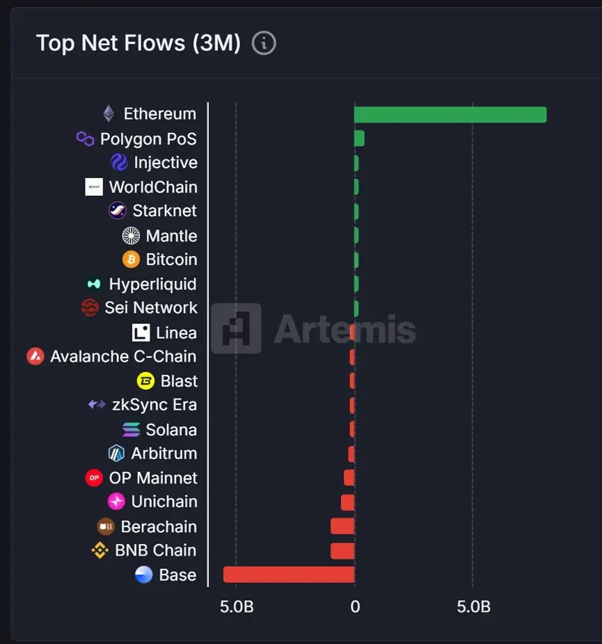 Review of the performance of 8 mainstream public chains in the past three months: Ethereum returns as the king, while Ba