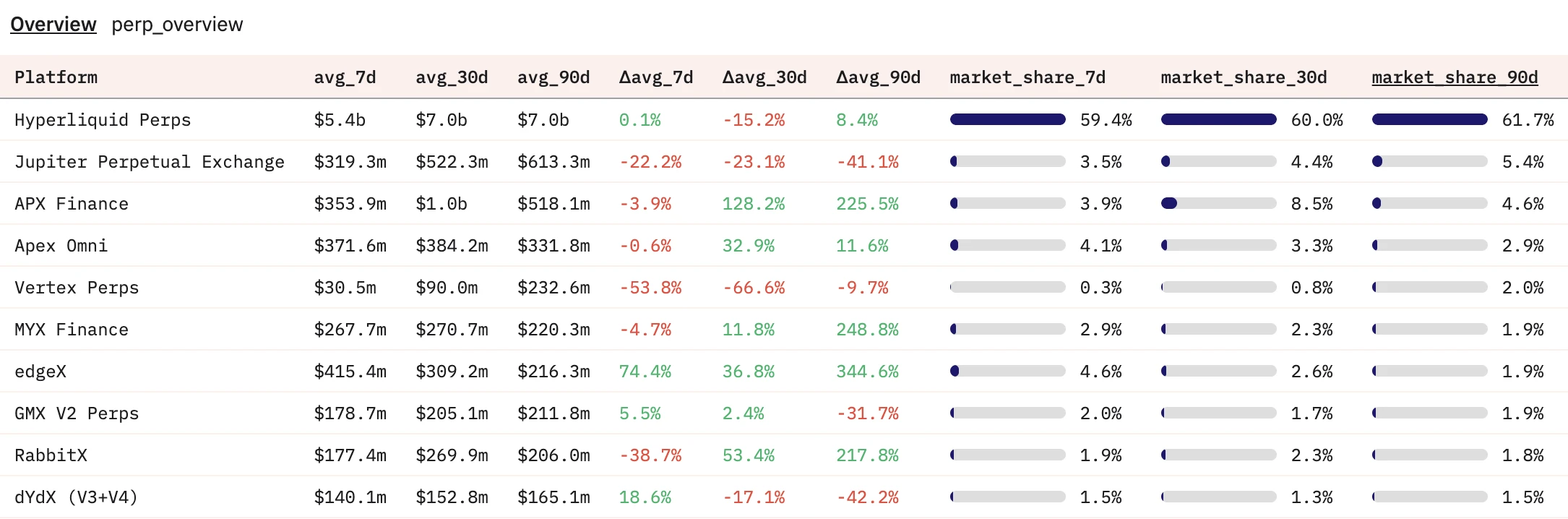 100,000 users in 3 days, Bybits own son Byreal overthrows Hyperliquids DEX throne?