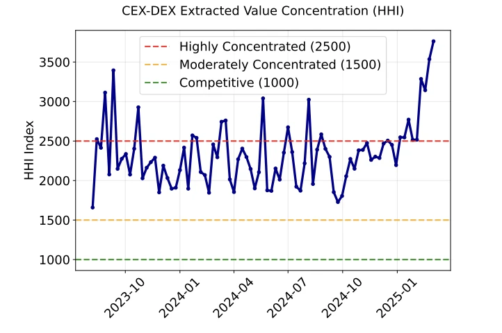Data Revealed: How Much Money Can MEV Bot Make from CEX-DEX Arbitrage?