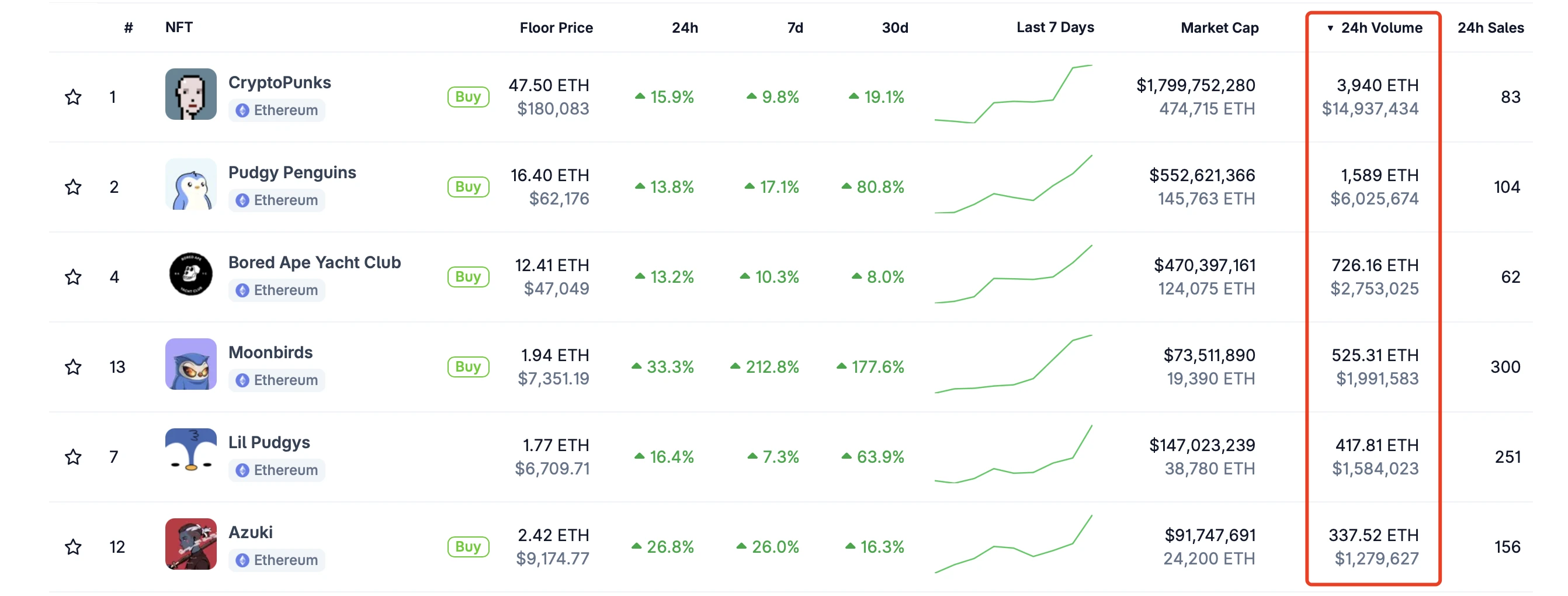 It's getting strong, it seems that NFT is pushing up the price?