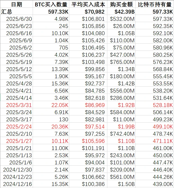 “The number one whale” Strategy hints at suspending share purchases, is BTC reaching a critical turning point?