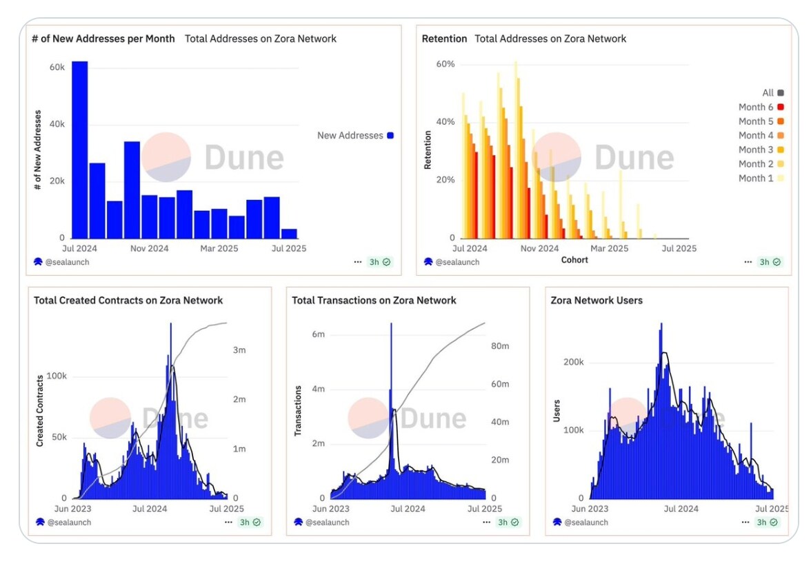 Base strongly supports it, and Binance adds more investment! ZORA soared 800% in seven days, and the on-chain data canno