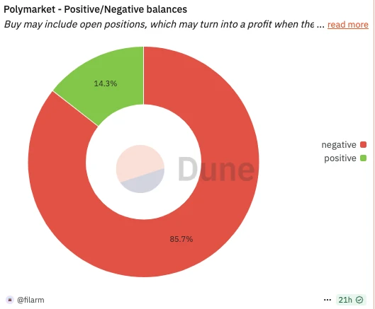 Is it still necessary to play Polymarket now? What is the best strategy for retail investors?