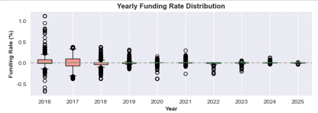 BitMEX Alpha: Evolution of Funding Rates