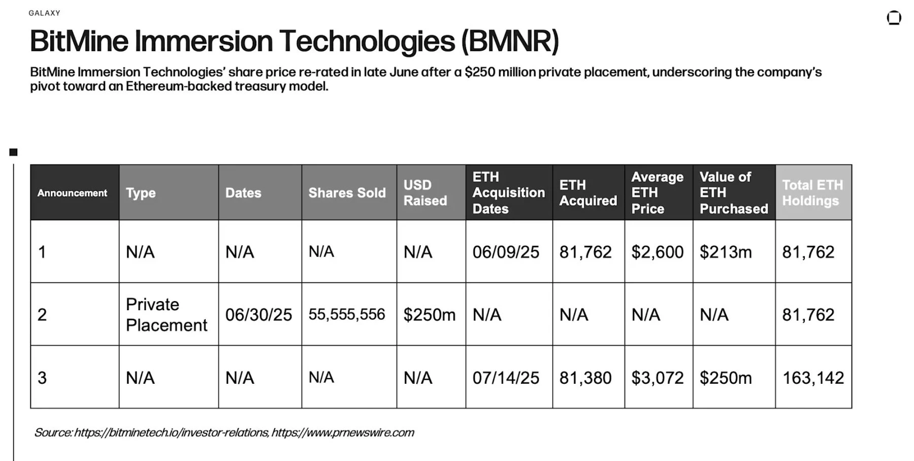 Bitcoin is no longer popular? Four listed companies bet on Ethereums new way to make money