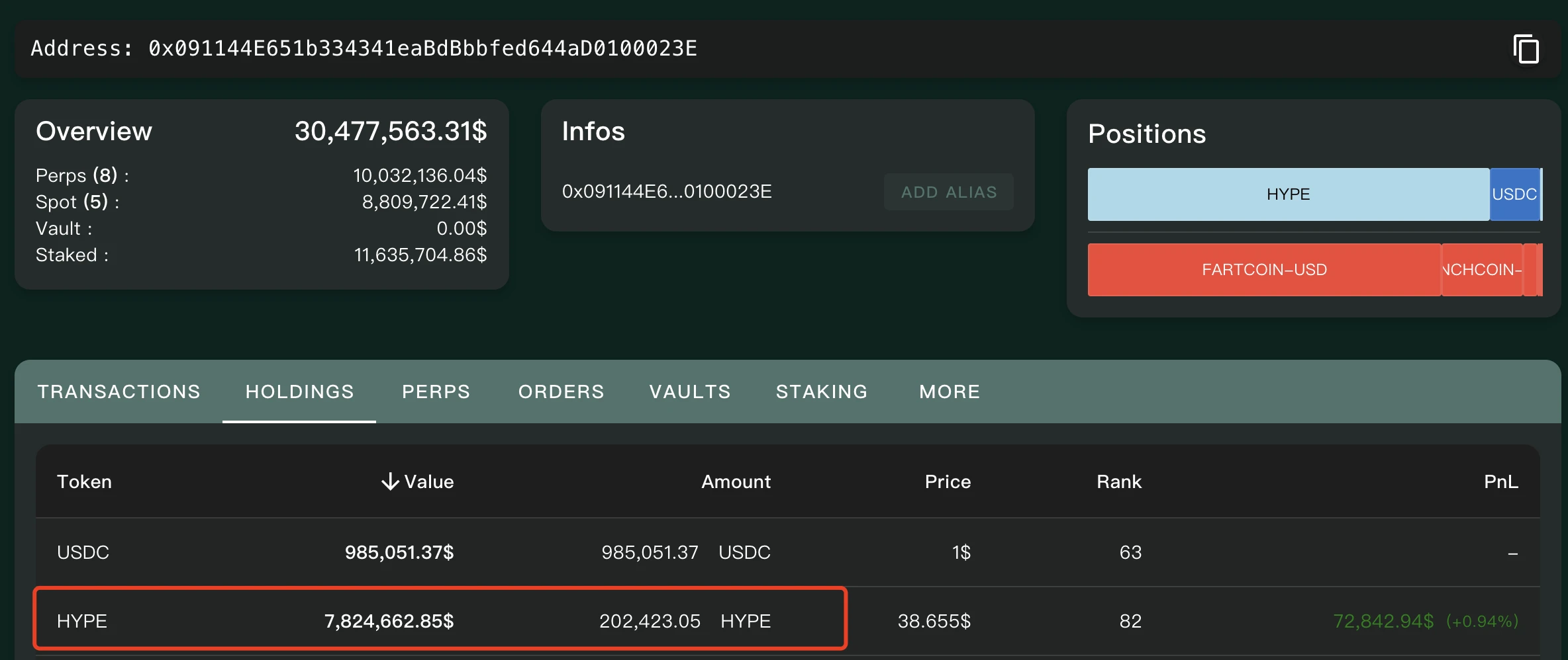 With a total transaction volume of 1.5 trillion US dollars, Hyperliquid (HYPE) tops the throne of on-chain contracts. Is