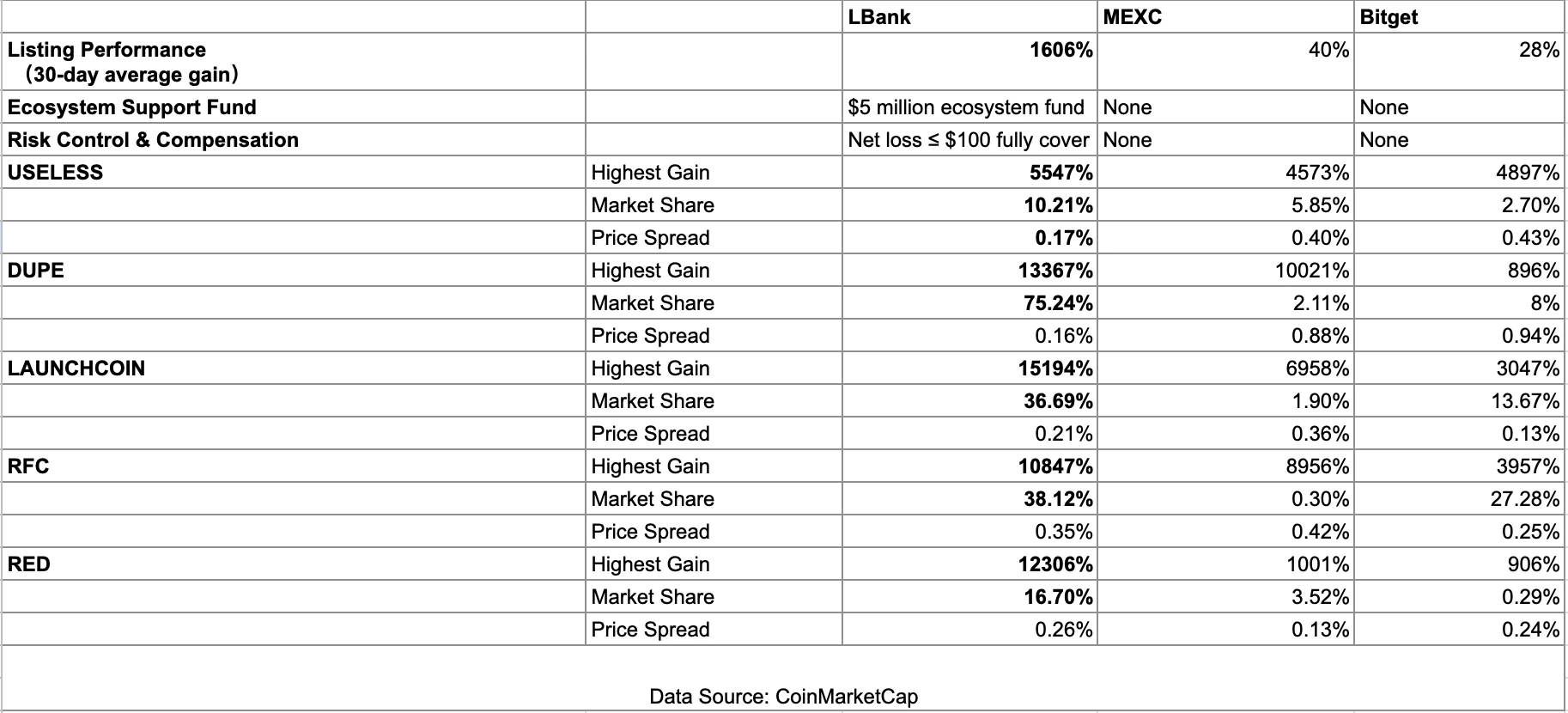 In-depth study of the wealth-creating effect of centralized exchanges: Analysis of the differences in secondary market