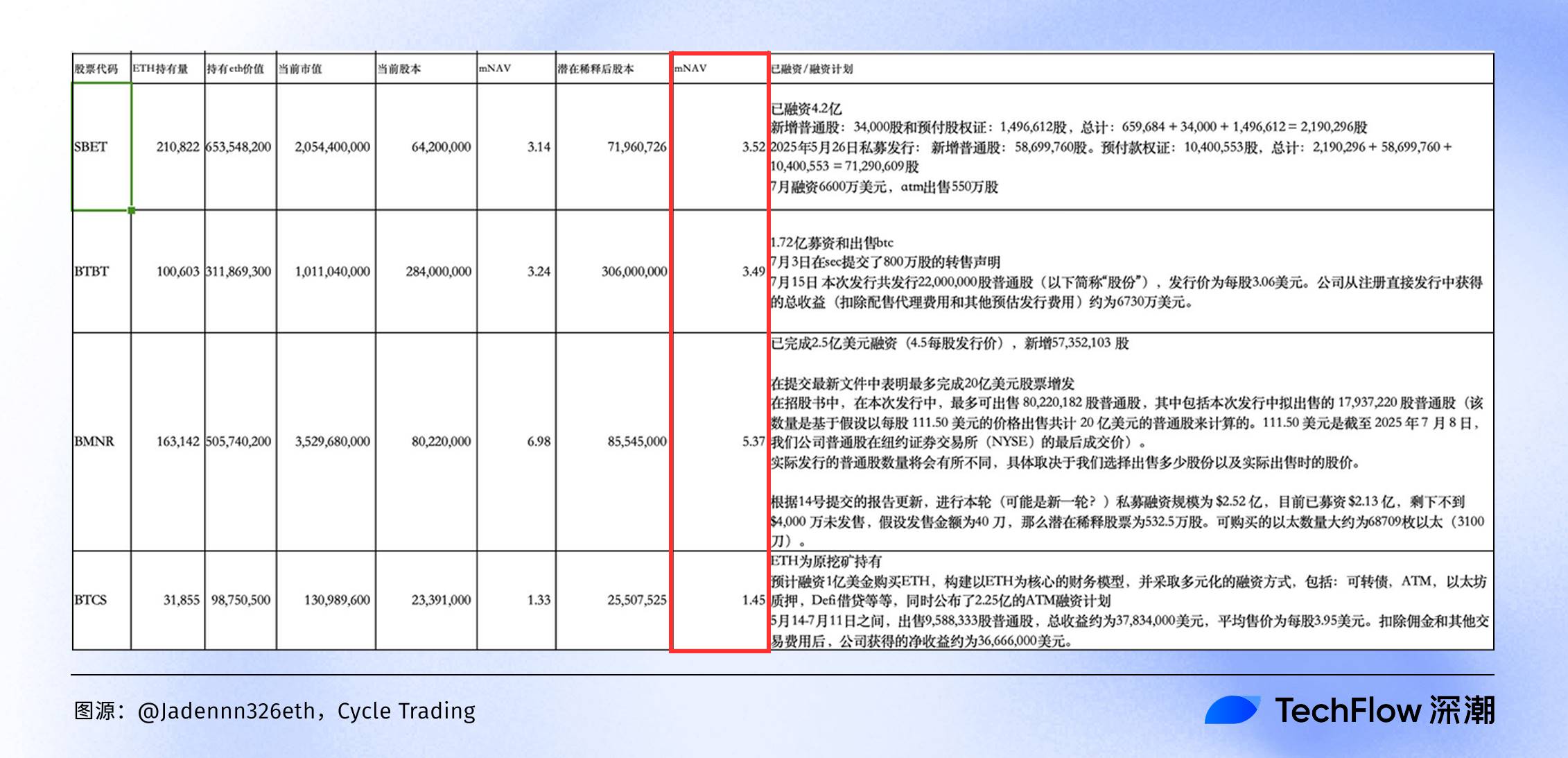 Crypto U.S. Stock Valuation Guide: From NAV to mNAV, understand the wealth logic behind the linkage between cryptocurren