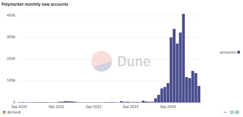 Is it still necessary to play Polymarket now? What is the best strategy for retail investors?Recommended Articles