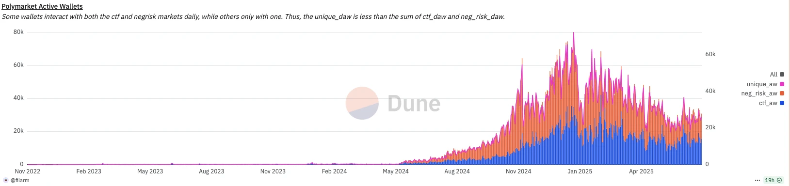 Is it still necessary to play Polymarket now? What is the best strategy for retail investors?