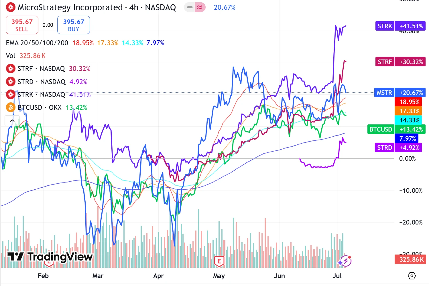 “The number one whale” Strategy hints at suspending share purchases, is BTC reaching a critical turning point?