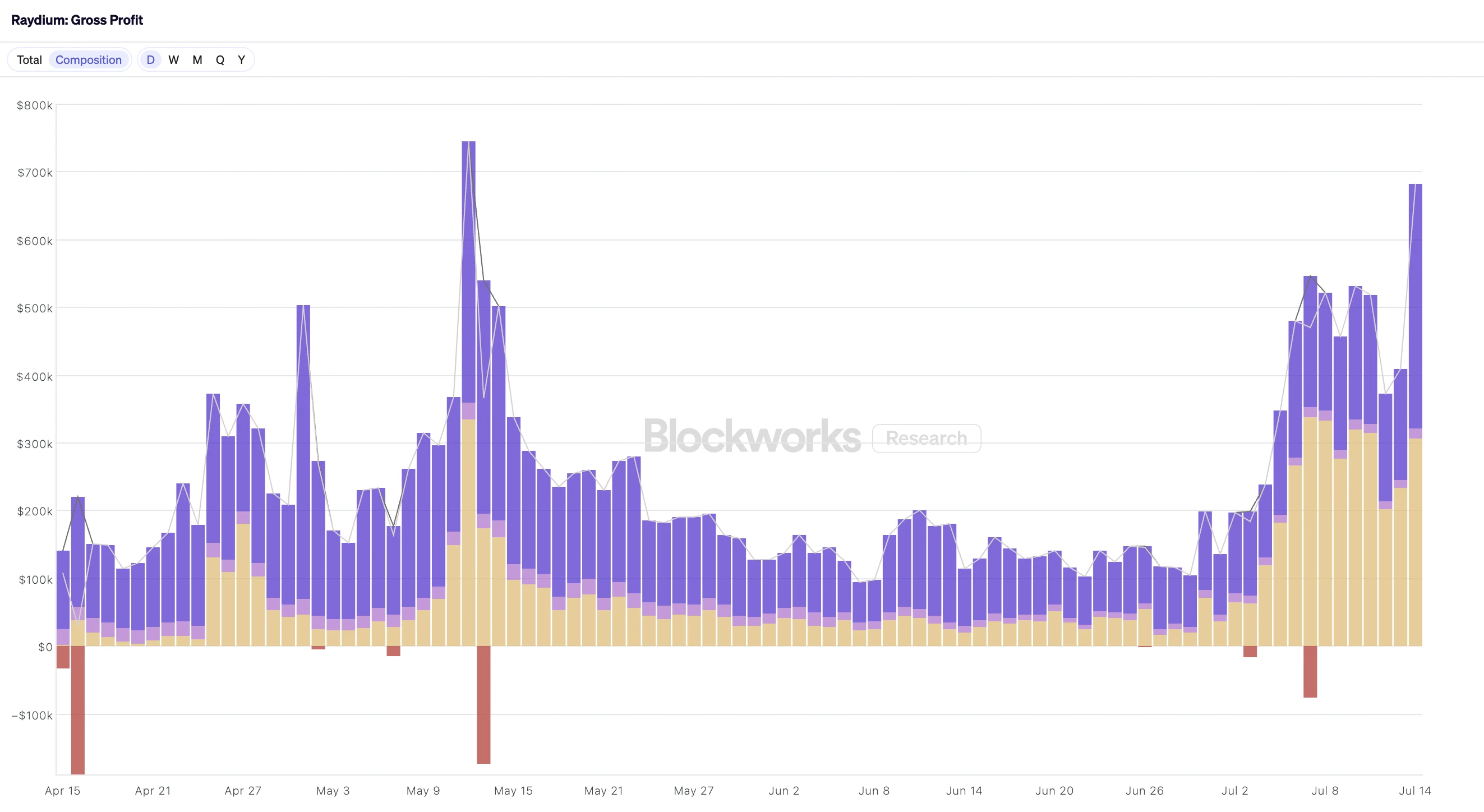 Why is Raydium the biggest beneficiary of Letsbonk.fun's rise?