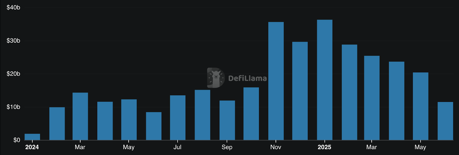 2025 Perp DEX Status: Strong Development Momentum, Transaction Volume Soaring
