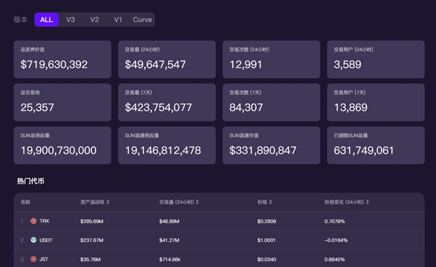 Sun.io: From TRON Ecosystem DEX to Global Stablecoin Trading Hub