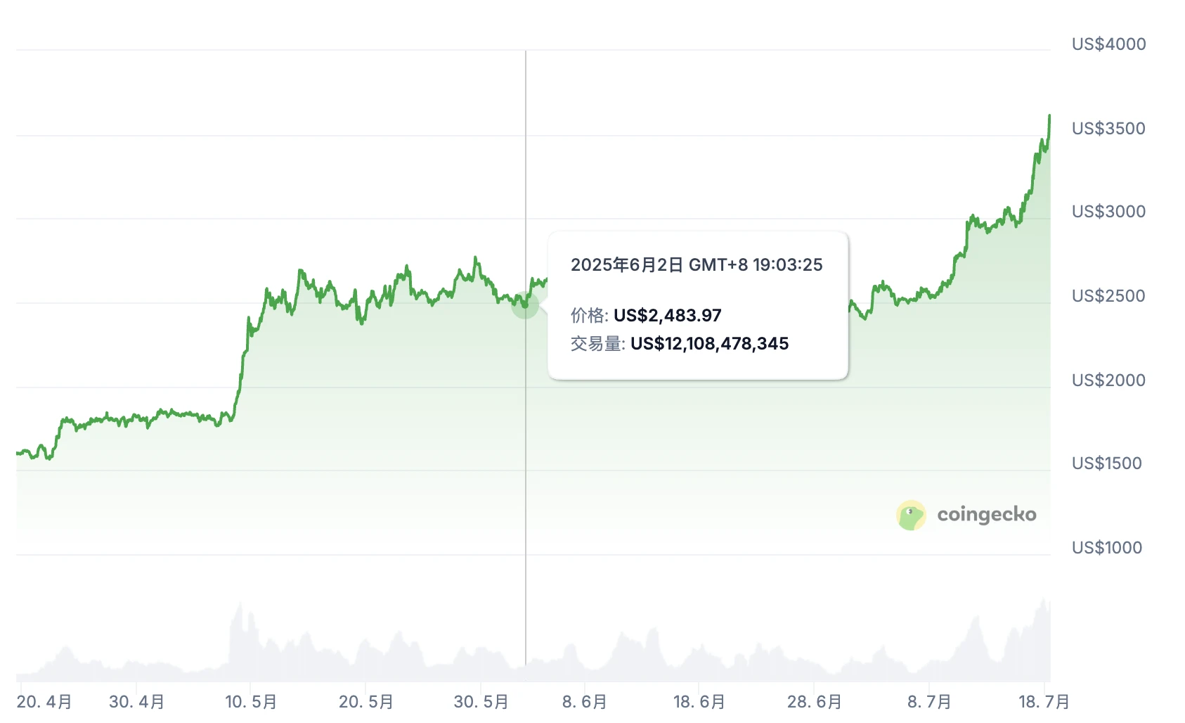 Sharplink adds another 5 billion US dollars to its ETH reserves. Is ETH aiming for 5,000 US dollars?