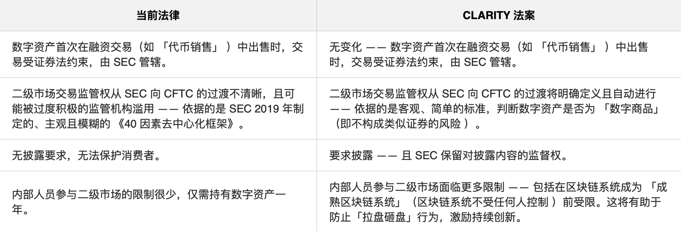 a16z: Will the CLARITY Act usher in a golden age of innovation in crypto compliance?