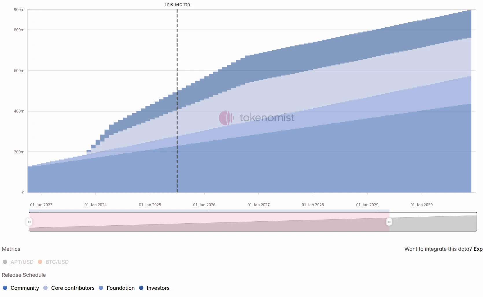 One-week token unlock: APT unlocks tokens worth about  million