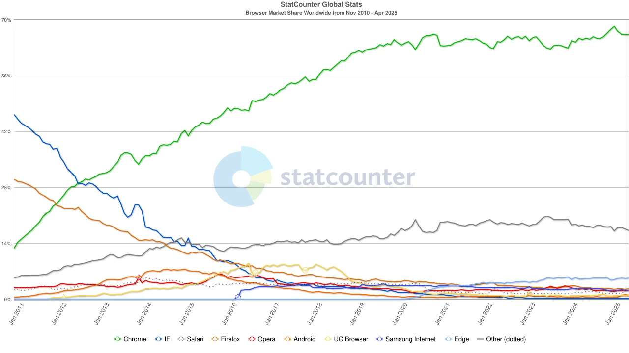Gate Ventures Research Insights: The Third Browser War, the Entry Battle in the AI Agent Era
