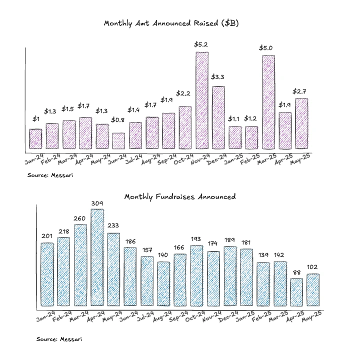 Crypto VC transformation in progress: from fundraising difficulties to a new token paradigm