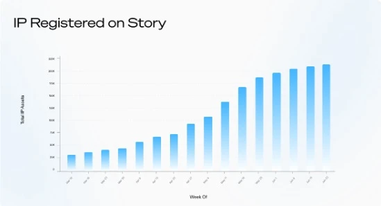 Chapter 2 of Story: AI-native infrastructure empowers the  trillion IP economy