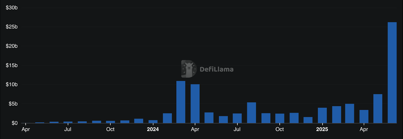 2025 Perp DEX Status: Strong Development Momentum, Transaction Volume Soaring