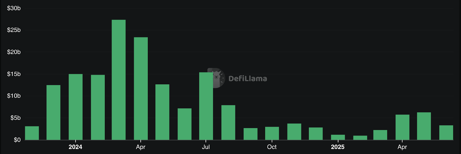 2025 Perp DEX Status: Strong Development Momentum, Transaction Volume Soaring