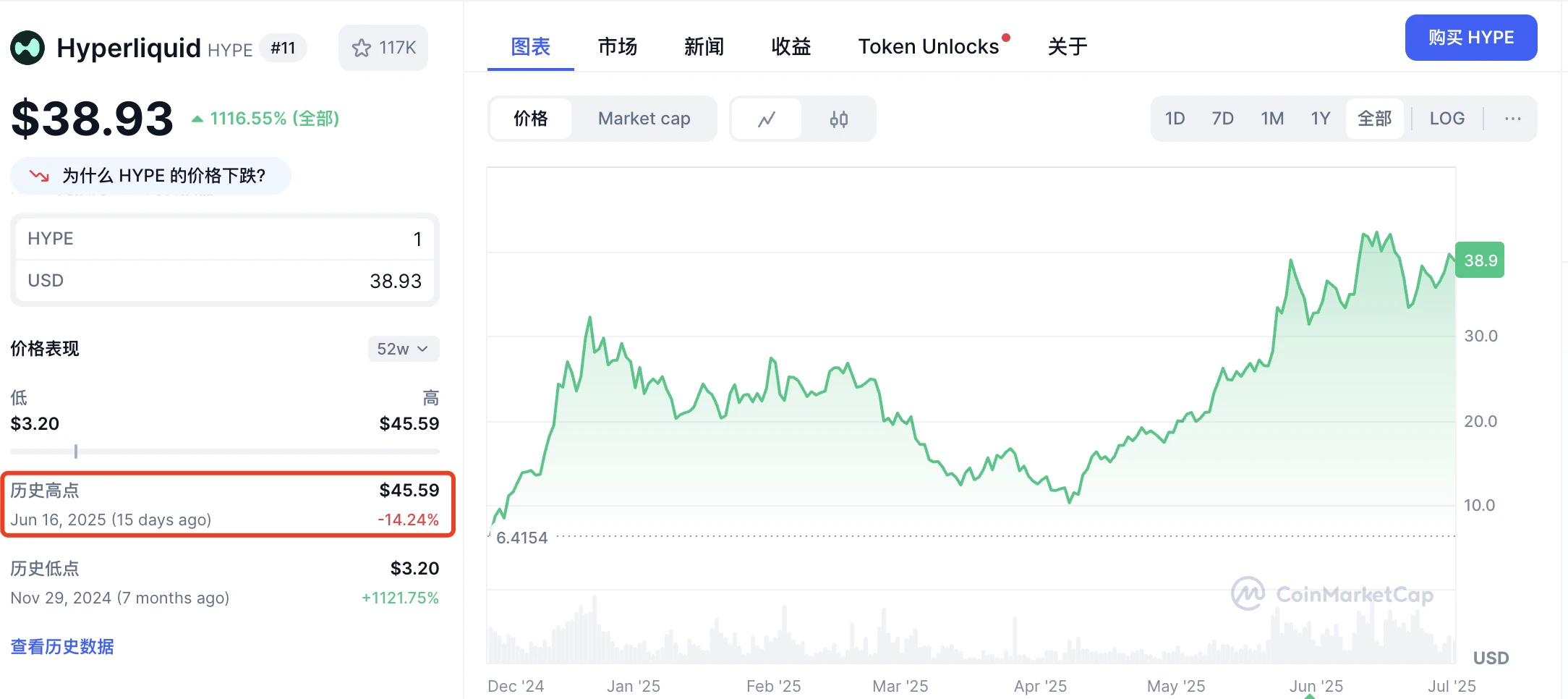 With a total transaction volume of 1.5 trillion US dollars, Hyperliquid (HYPE) tops the throne of on-chain contracts. Is