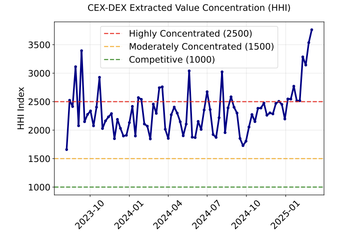Data Revealed: How Much Money Can MEV Bot Make from CEX-DEX Arbitrage?Recommended Articles
