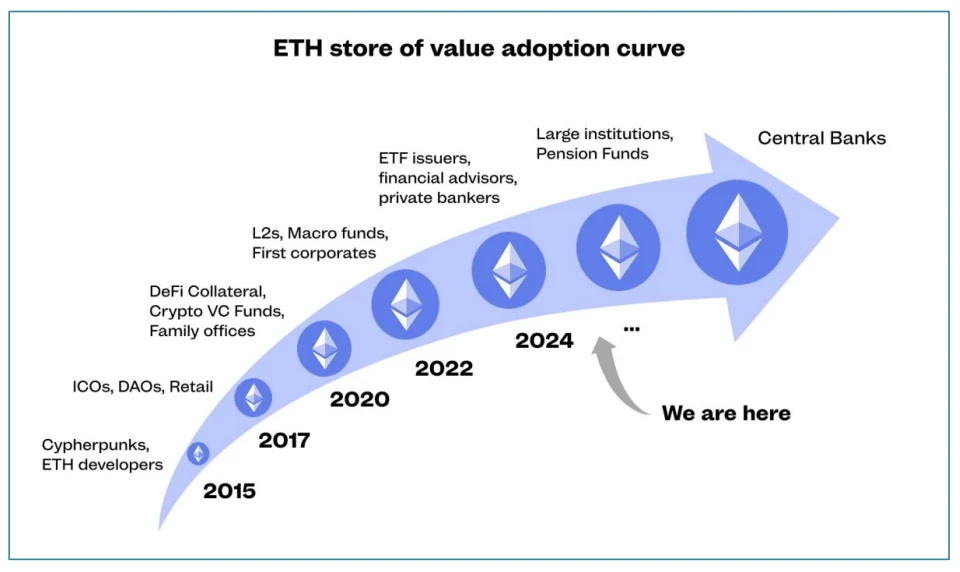 Etherealize Research Report: Bullish on Ethereum, the New Oil of the Digital Age
