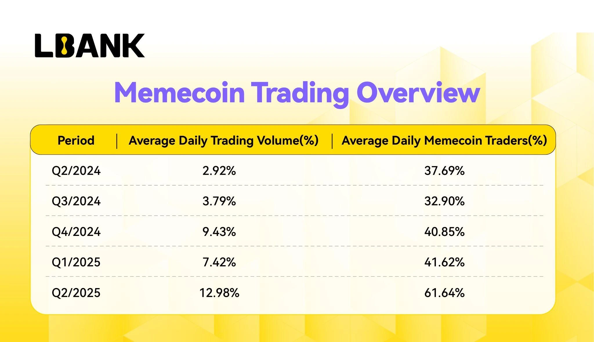 LBank continued to make efforts in the second quarter of 2025, and the transaction volume of Meme coin increased by 13%