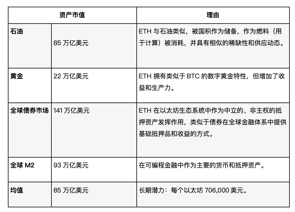 Etherealize Research Report: Bullish on Ethereum, the New Oil of the Digital Age