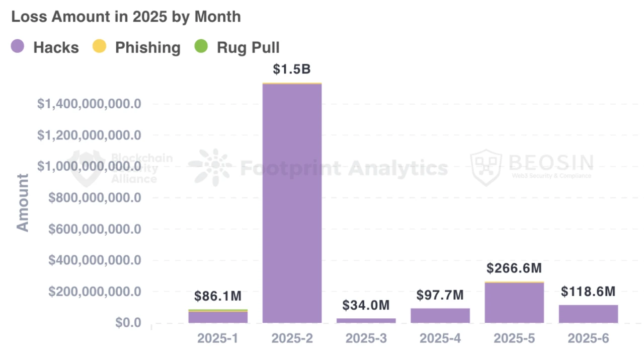 Beosin News | Analysis of Web3 Blockchain Security Situation in the First Half of 2025