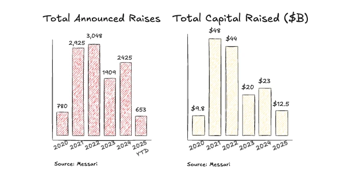 Crypto VC transformation in progress: from fundraising difficulties to a new token paradigm