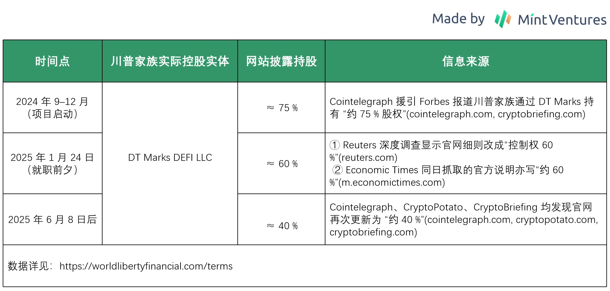 Token unlocking is imminent: WLFI’s business, background, tokens and valuation expectations