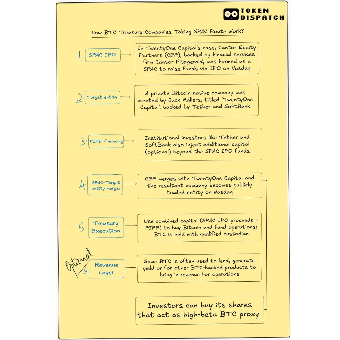 Backdoor listing craze: Why do Bitcoin treasury companies prefer SPACs?
