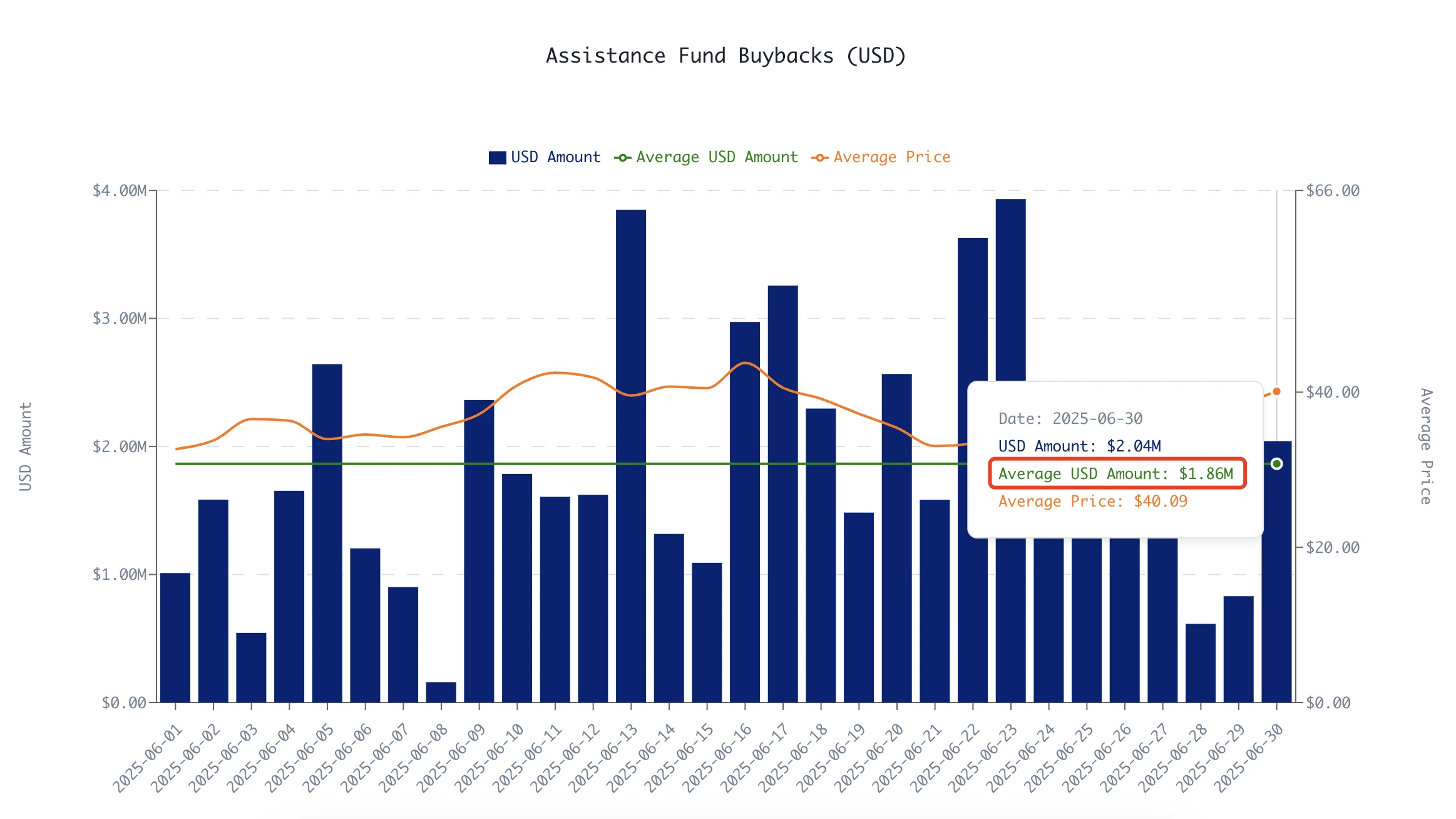 With a total transaction volume of 1.5 trillion US dollars, Hyperliquid (HYPE) tops the throne of on-chain contracts. Is