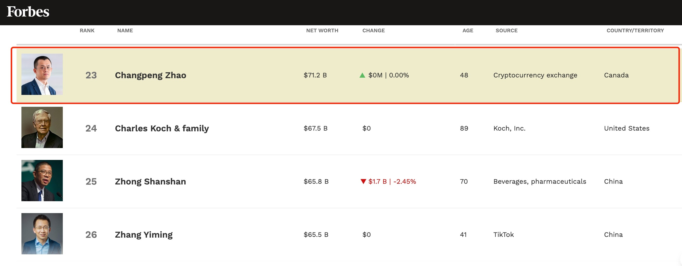BNB breaks through 0 to set a new record high. Who is the biggest winner?Recommended Articles