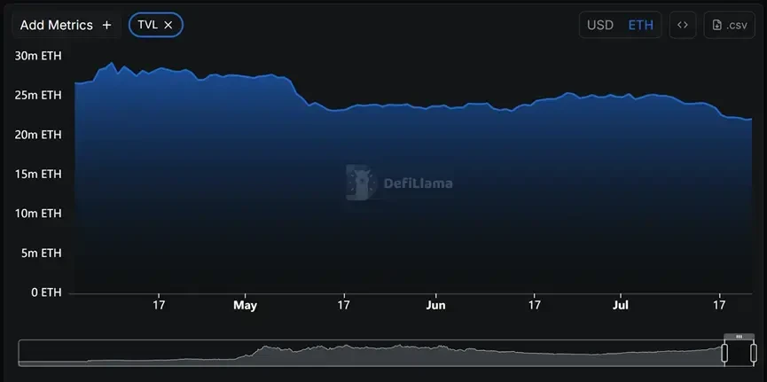 Review of the performance of 8 mainstream public chains in the past three months: Ethereum returns as the king, while Ba