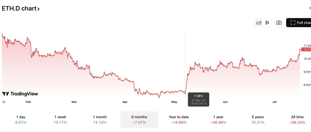 Cryptocurrency market attracts competition from Wall Street, with Ethereum taking the spotlight