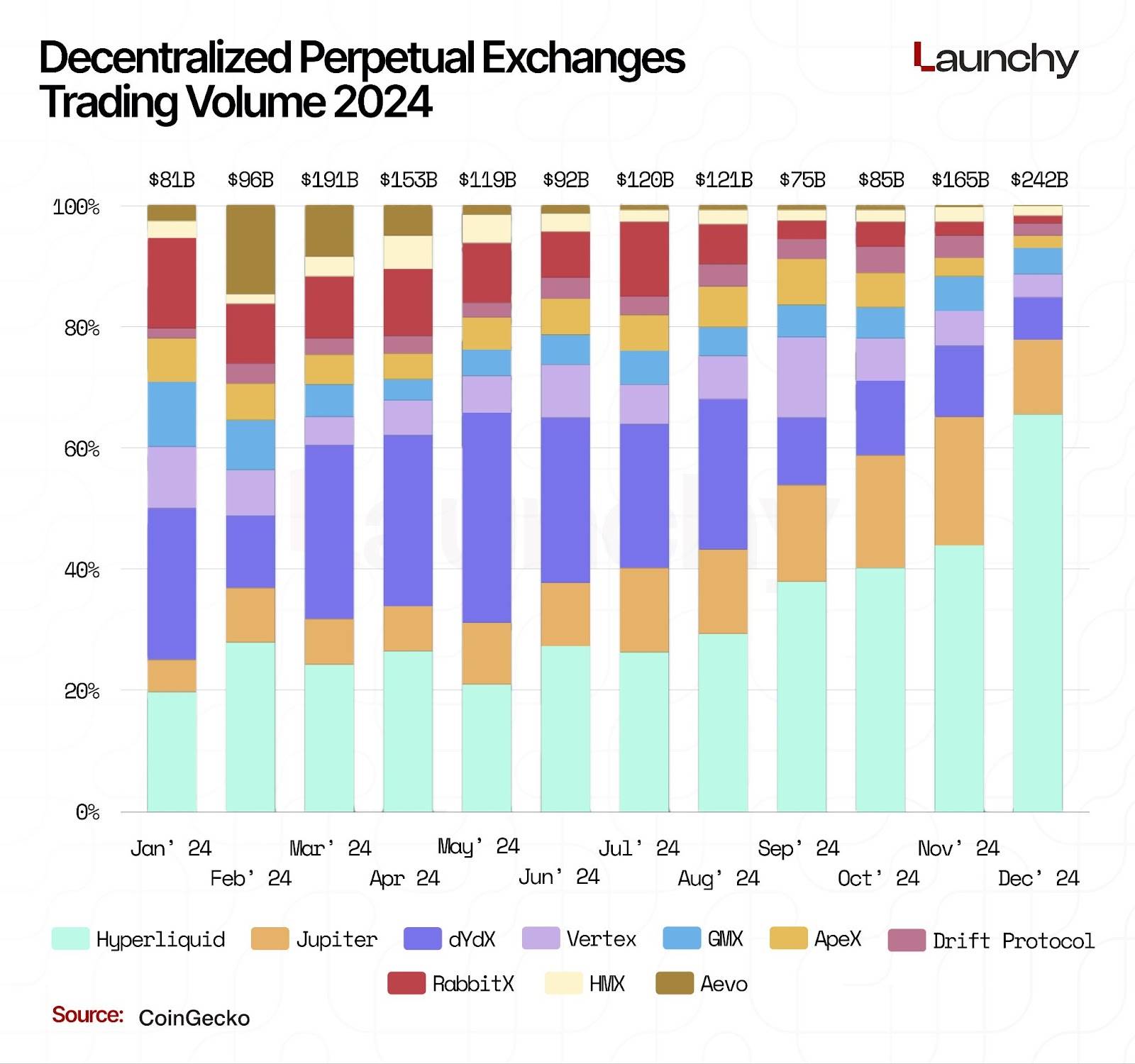 2025 Perp DEX Status: Strong Development Momentum, Transaction Volume Soaring