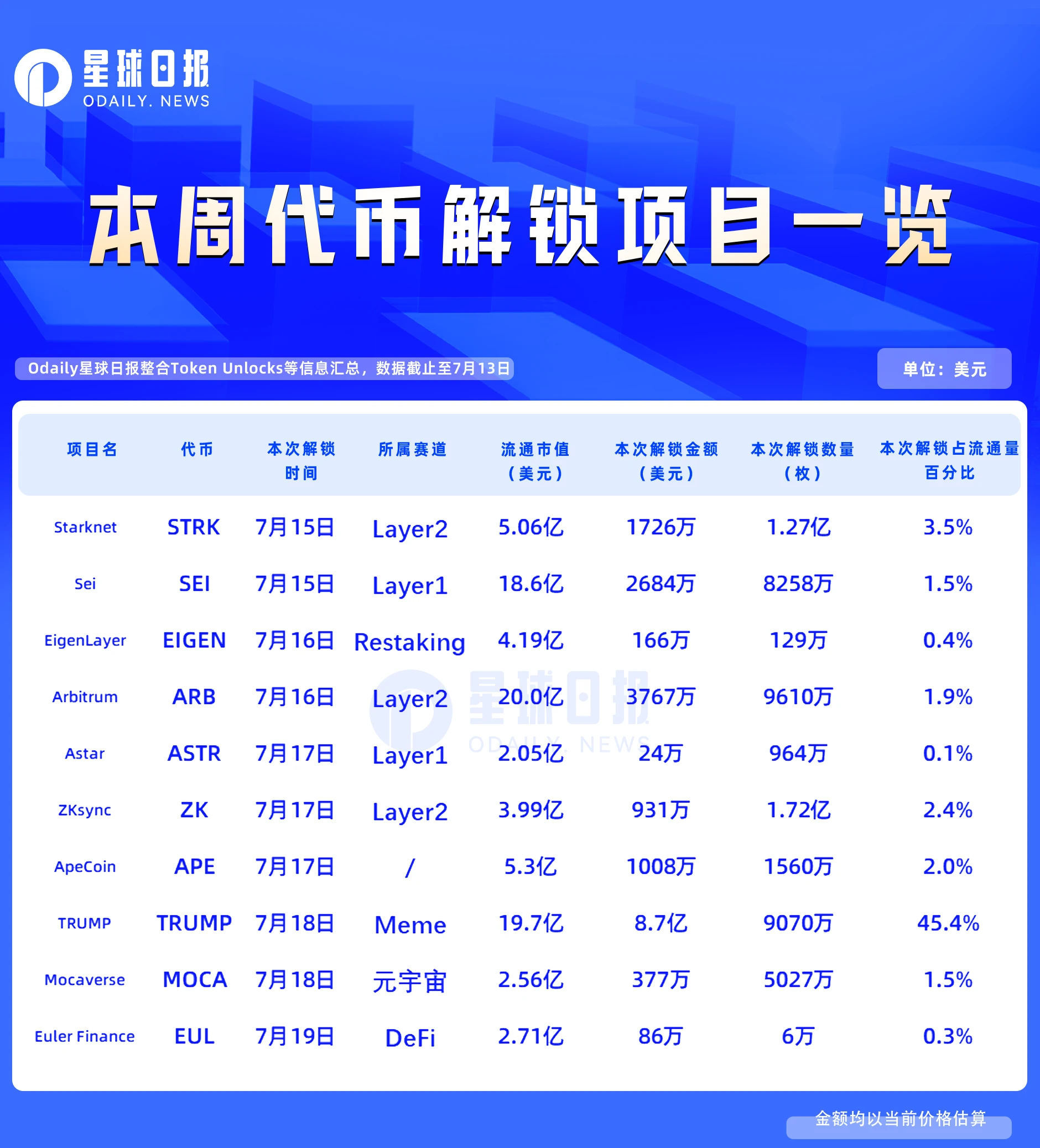 One-week token unlocking: Trump unlocks 0 million worth of tokens