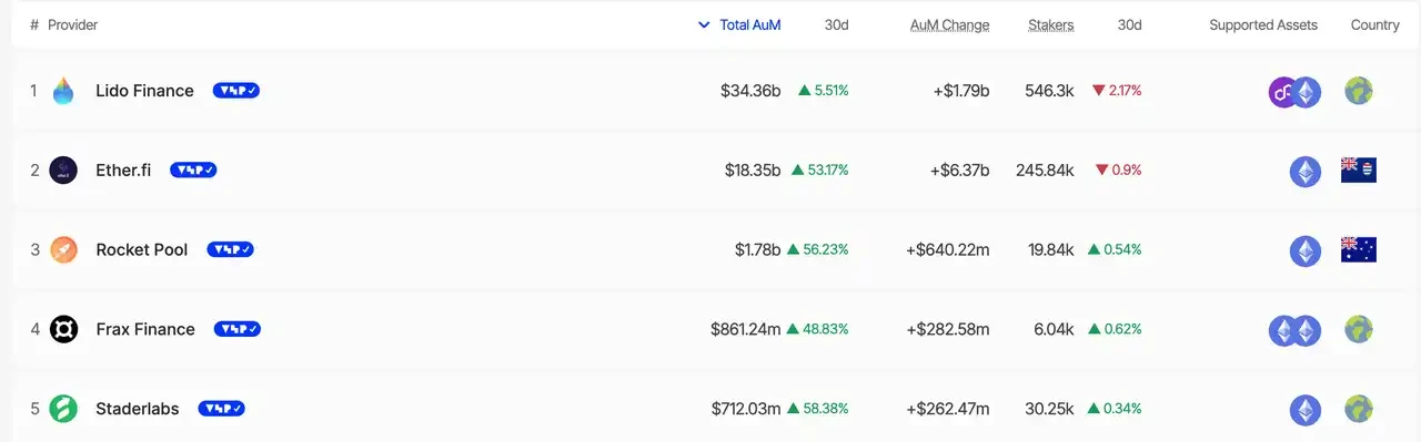 BlackRock enters the ETH collateralized ETF, which tracks and projects will benefit first?